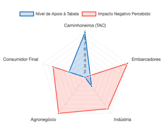 Gráfico Frete minimo Camioneiro X Embarcador